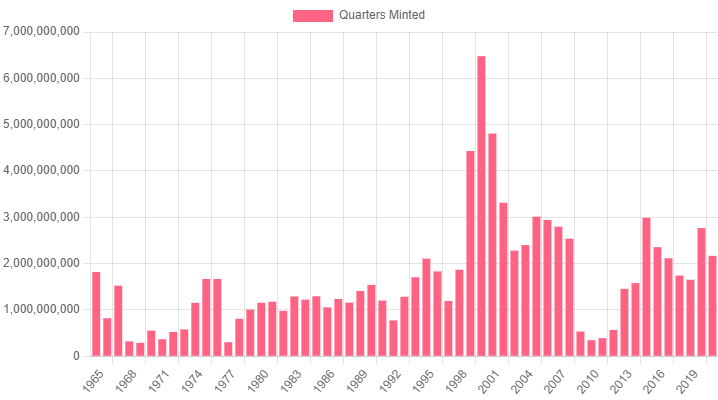 Graph of quarter production
